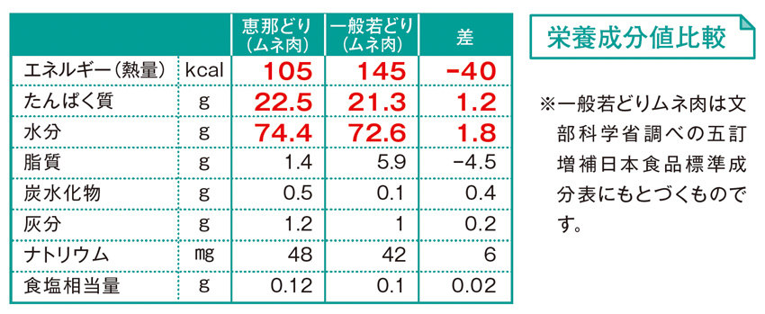 栄養成分値比較