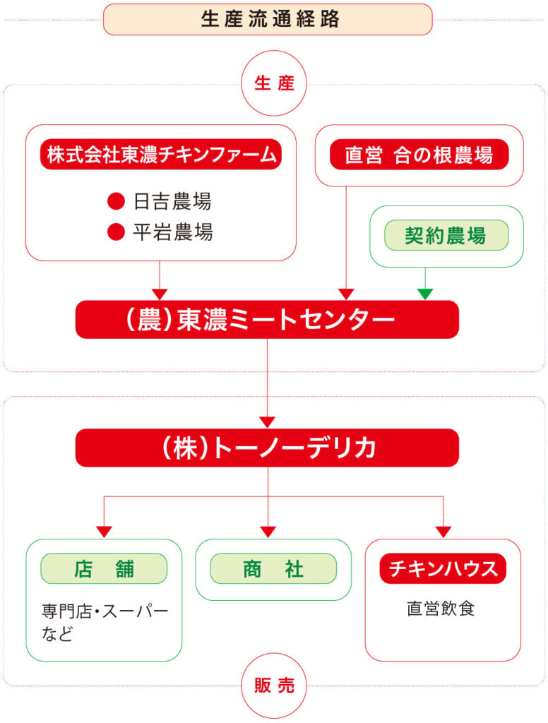 生産流通経路。生産：株式会社東濃チキンファーム（日吉農場・平岩農場）、直営合の根農場、契約農場から農業法人東濃ミートセンターへ。販売：株式会社トーノーデリカから店舗、商社、直営飲食店チキンハウスへ。